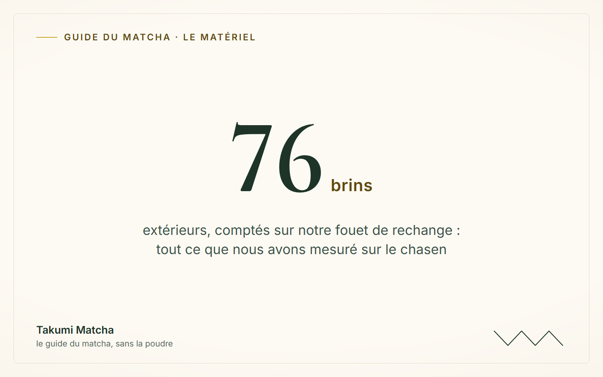 76 brins — couverture de l'article « Chasen : le guide complet du fouet à matcha », Takumi Matcha