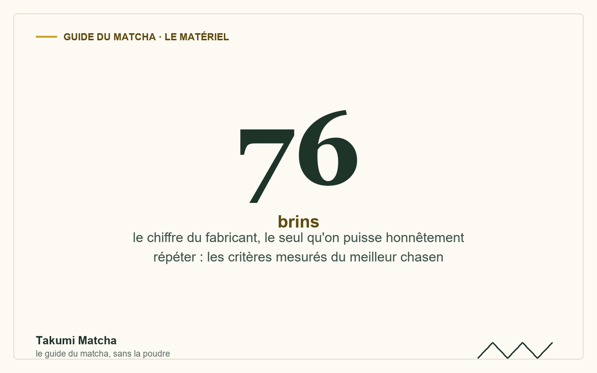 76 brins — couverture de l'article « Meilleur chasen : les critères mesurés », Takumi Matcha