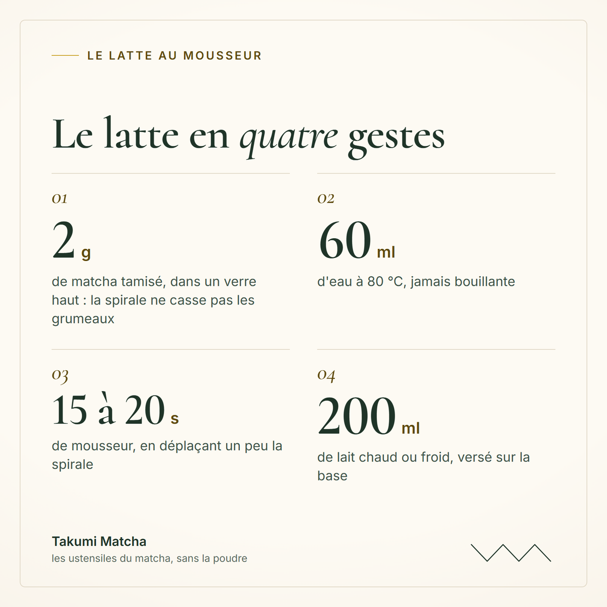 Le matcha latte au mousseur en quatre gestes : 2 g de matcha tamisé, 60 ml d'eau à 80 °C, 15 à 20 secondes de mousseur, 200 ml de lait