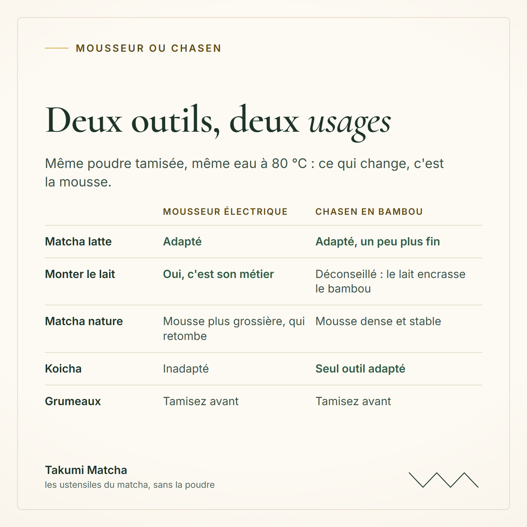 Tableau comparatif : mousseur électrique ou chasen en bambou selon le matcha latte, le lait, le matcha nature, le koicha et les grumeaux