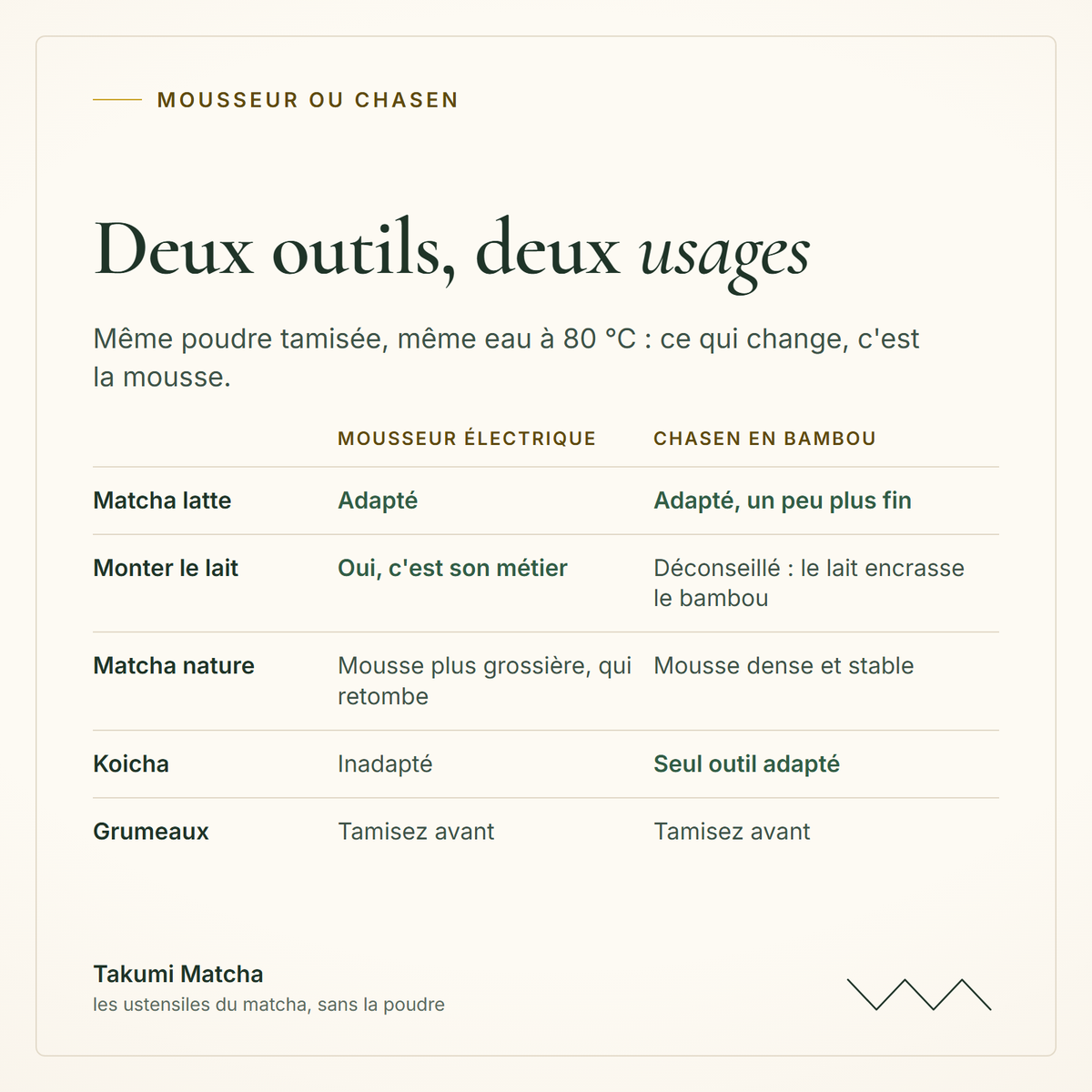 Tableau comparatif : mousseur électrique ou chasen en bambou selon le matcha latte, le lait, le matcha nature, le koicha et les grumeaux